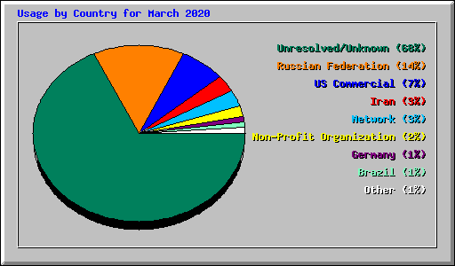 Usage by Country for March 2020