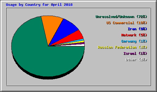 Usage by Country for April 2018