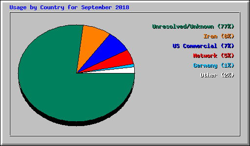 Usage by Country for September 2018