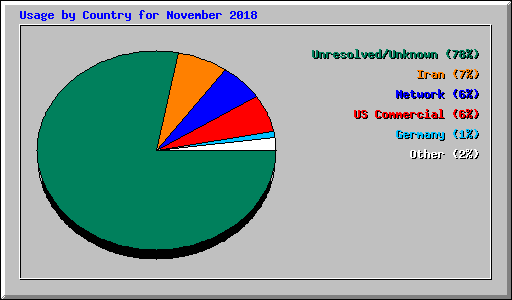 Usage by Country for November 2018