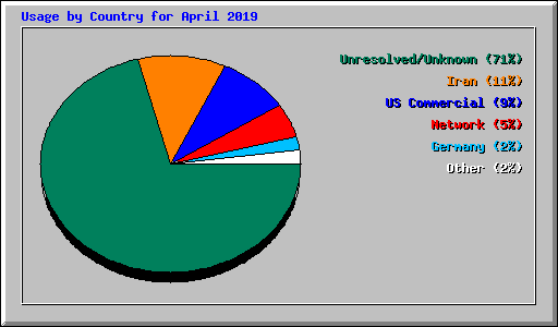 Usage by Country for April 2019