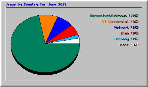 Usage by Country for June 2019