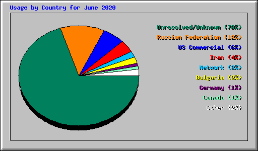 Usage by Country for June 2020