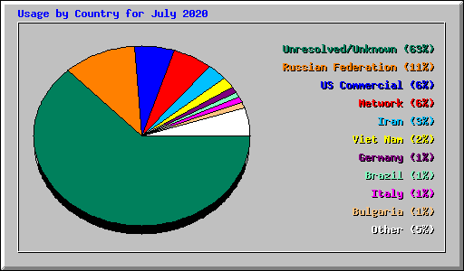 Usage by Country for July 2020