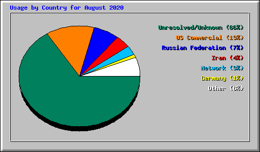 Usage by Country for August 2020