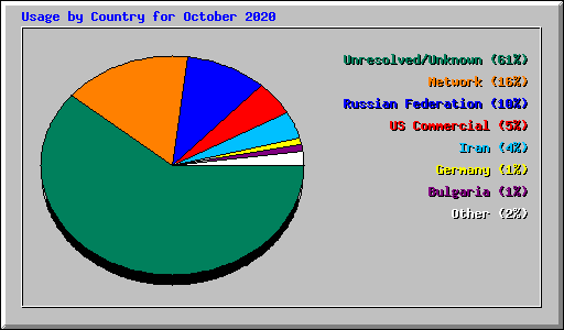 Usage by Country for October 2020