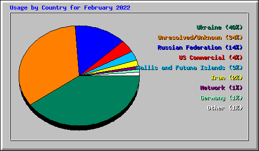 Usage by Country for February 2022