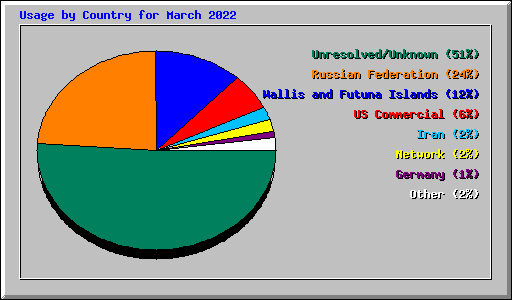 Usage by Country for March 2022