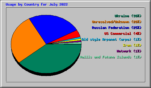 Usage by Country for July 2022