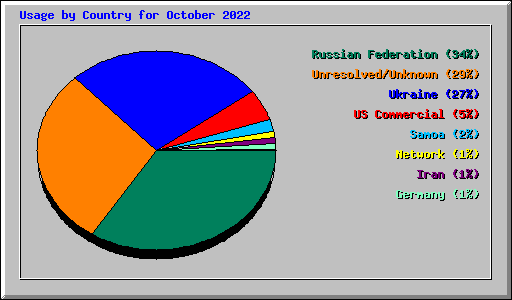 Usage by Country for October 2022