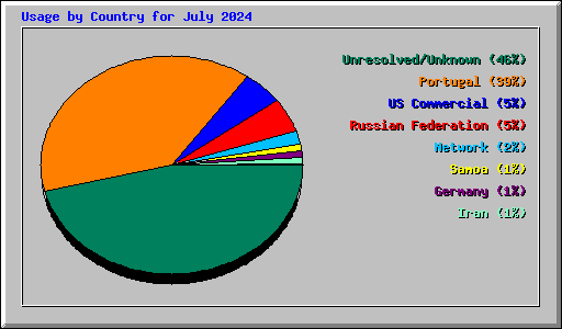 Usage by Country for July 2024