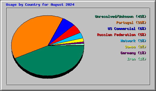 Usage by Country for August 2024