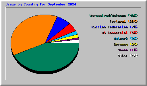 Usage by Country for September 2024