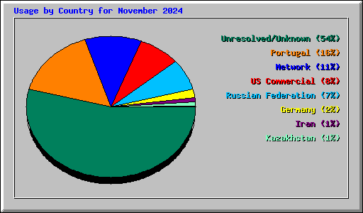 Usage by Country for November 2024