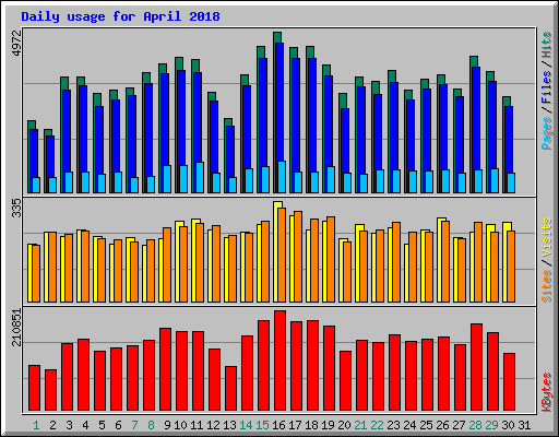 Daily usage for April 2018