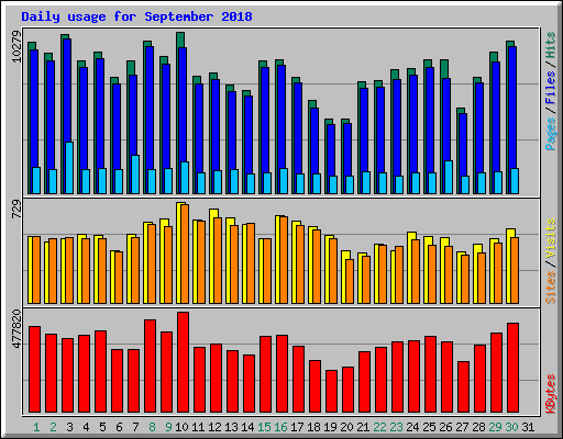 Daily usage for September 2018