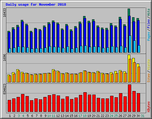 Daily usage for November 2018