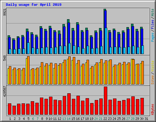 Daily usage for April 2019