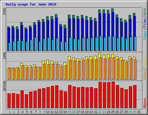 Daily usage for June 2019