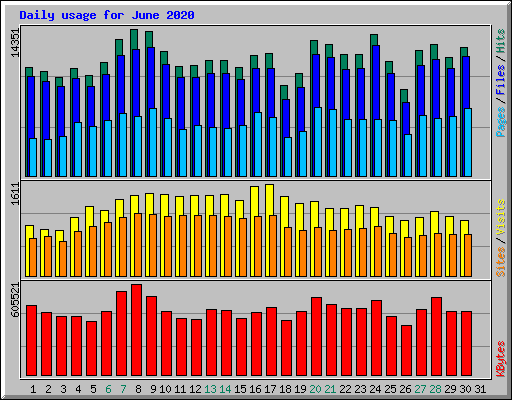 Daily usage for June 2020