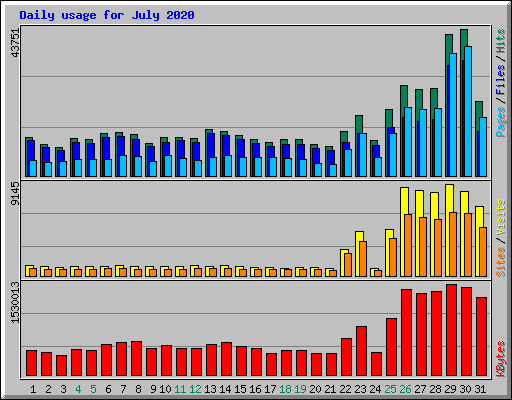 Daily usage for July 2020