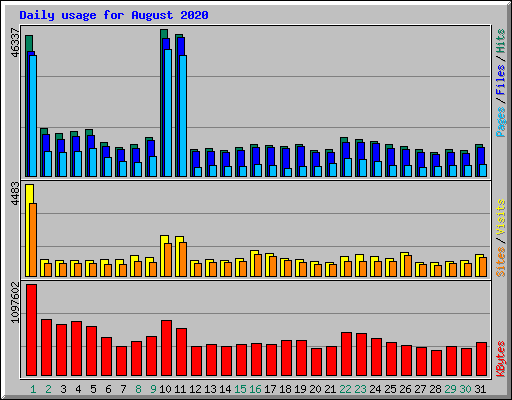 Daily usage for August 2020