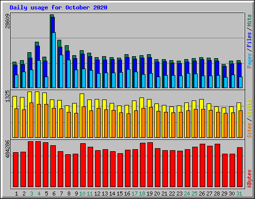 Daily usage for October 2020