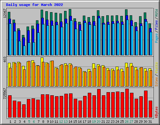 Daily usage for March 2022