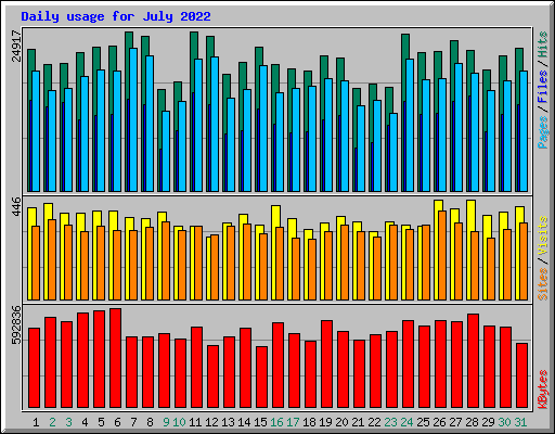 Daily usage for July 2022