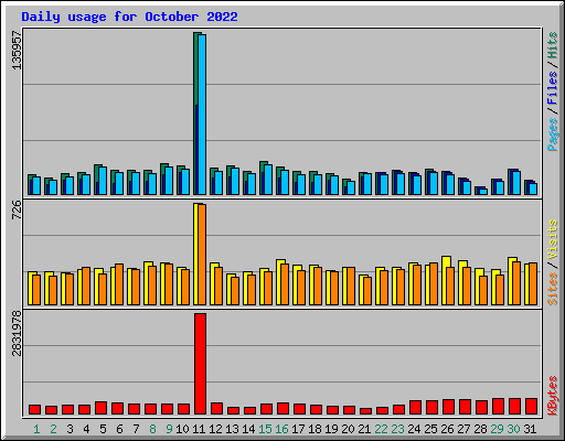 Daily usage for October 2022