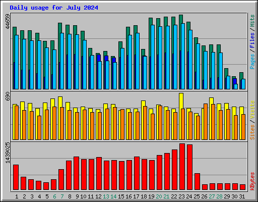 Daily usage for July 2024