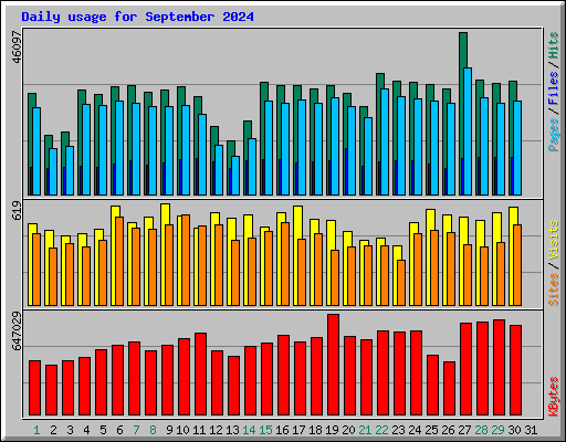 Daily usage for September 2024