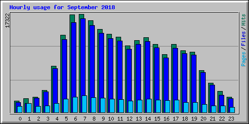 Hourly usage for September 2018