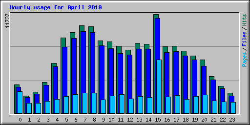 Hourly usage for April 2019