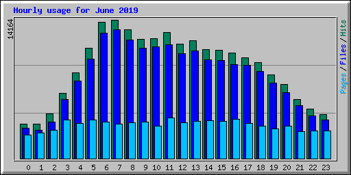 Hourly usage for June 2019