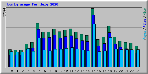 Hourly usage for July 2020