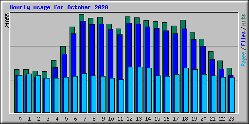 Hourly usage for October 2020