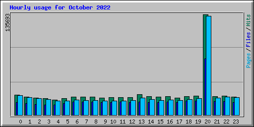 Hourly usage for October 2022